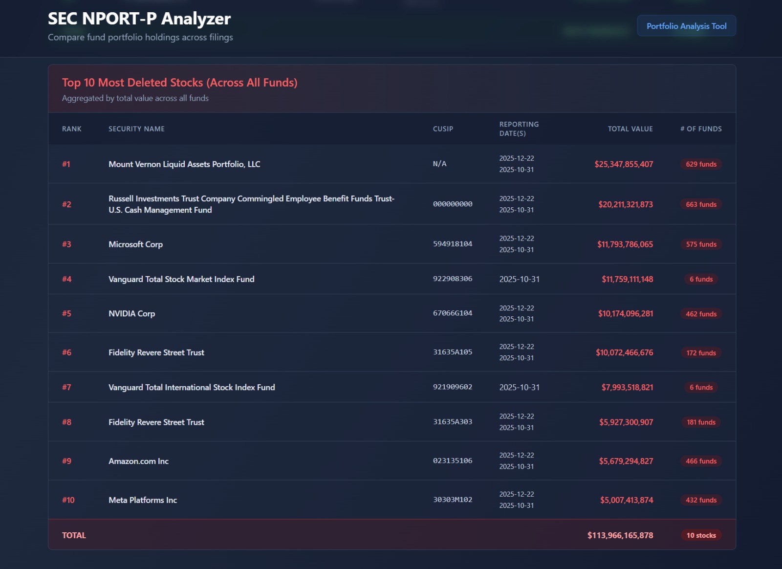 Top 10 most deleted stocks table