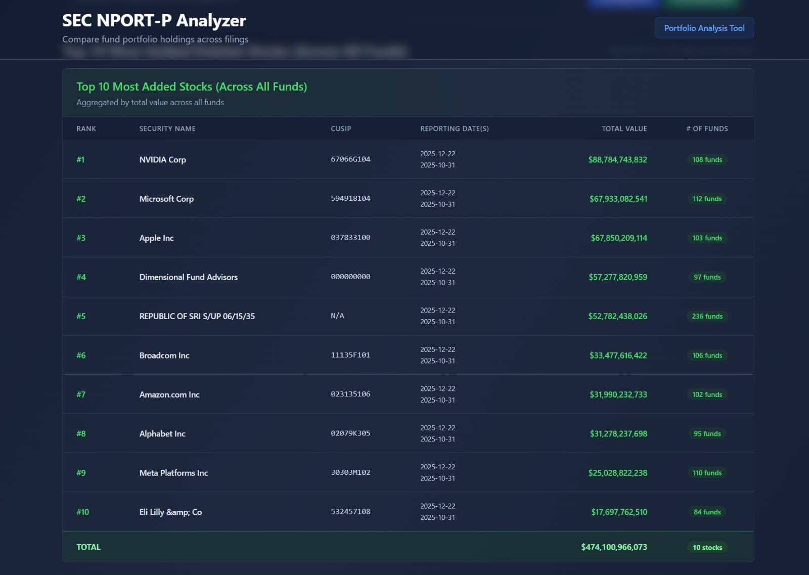 Top 10 most added and deleted stocks table